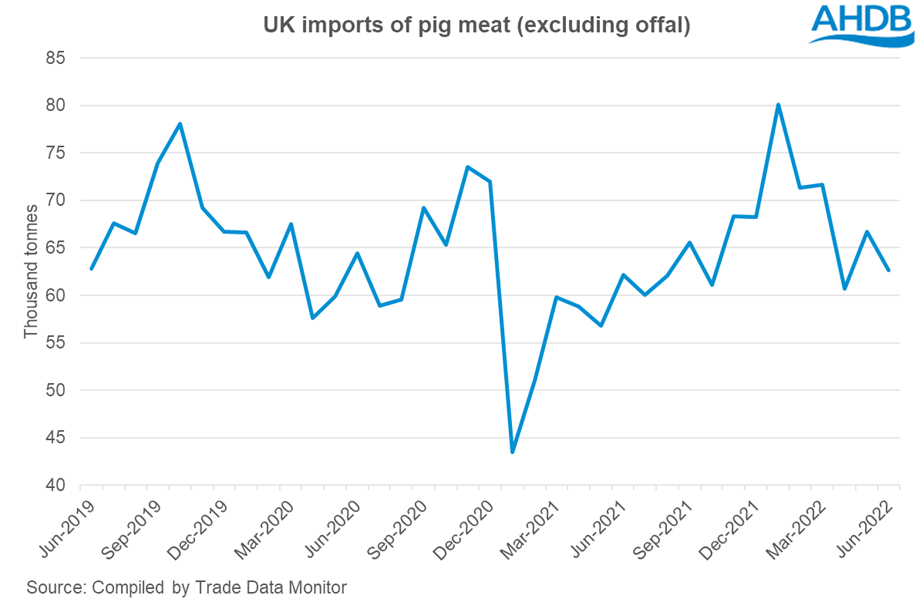 line graph shoing pig meat imports into UK